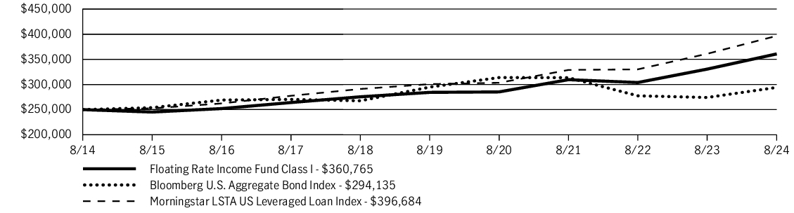 Fund Performance - Growth of 10K