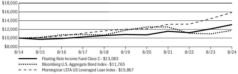 Fund Performance - Growth of 10K