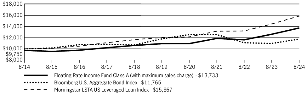 Fund Performance - Growth of 10K