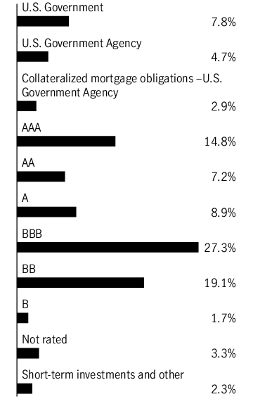 Graphical Representation - Allocation 2 Chart