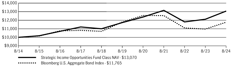 Fund Performance - Growth of 10K