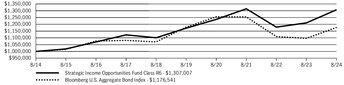 Fund Performance - Growth of 10K