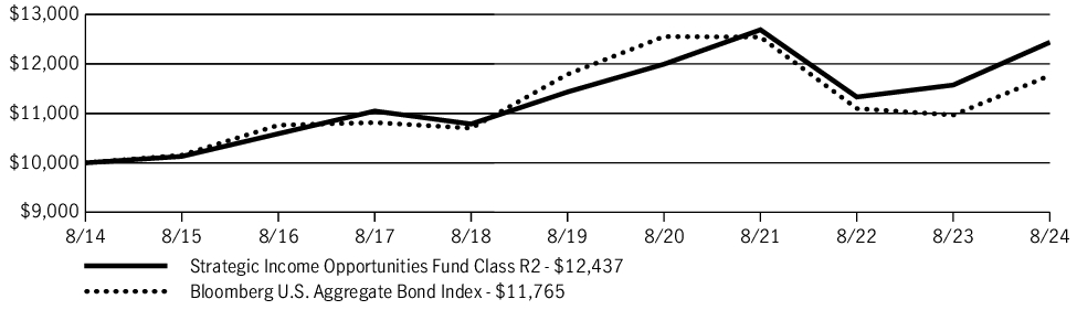 Fund Performance - Growth of 10K