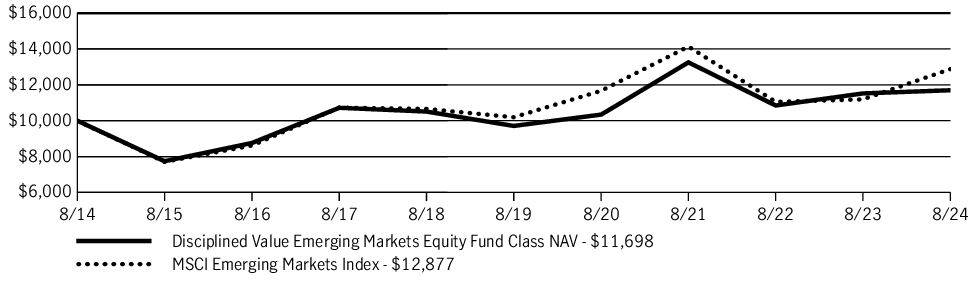 Fund Performance - Growth of 10K