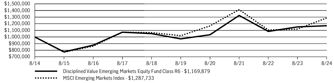 Fund Performance - Growth of 10K