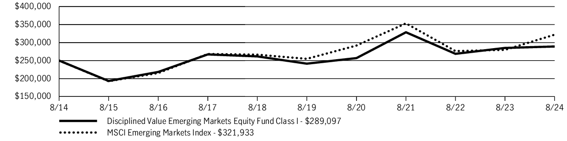 Fund Performance - Growth of 10K