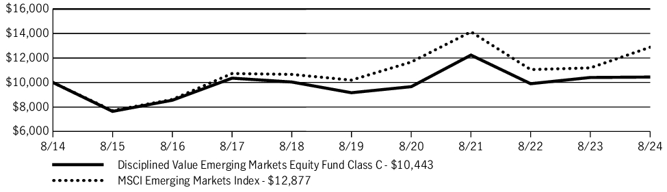 Fund Performance - Growth of 10K