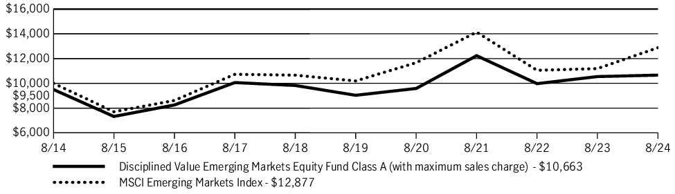 Fund Performance - Growth of 10K