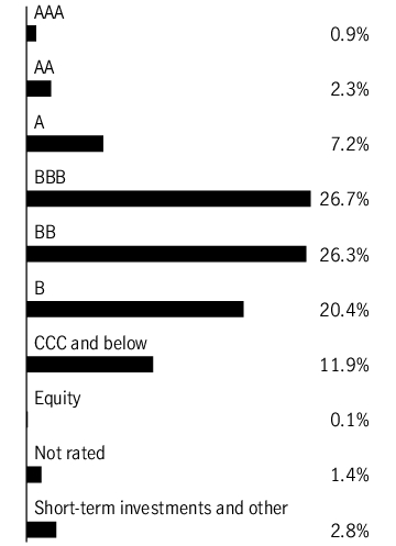 Graphical Representation - Allocation 2 Chart