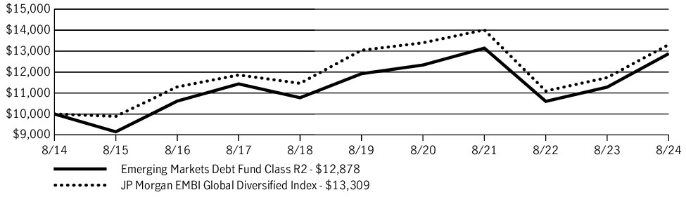 Fund Performance - Growth of 10K