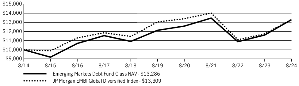 Fund Performance - Growth of 10K