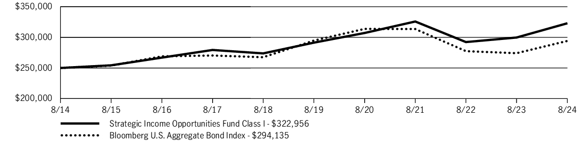 Fund Performance - Growth of 10K