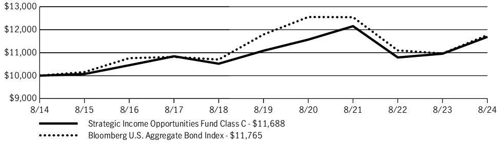 Fund Performance - Growth of 10K