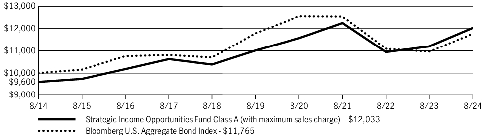 Fund Performance - Growth of 10K