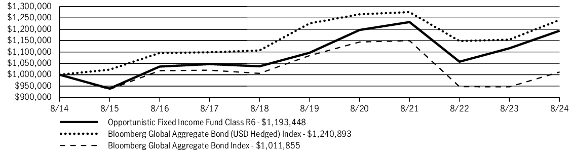 Fund Performance - Growth of 10K