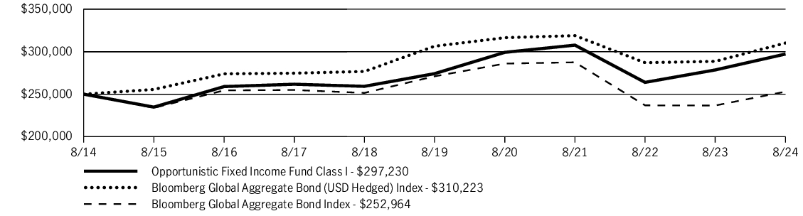 Fund Performance - Growth of 10K