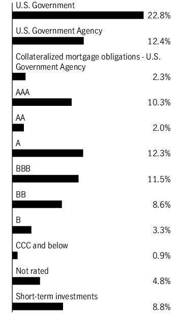 Graphical Representation - Allocation 2 Chart