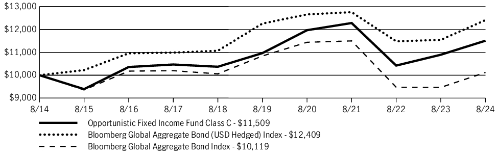 Fund Performance - Growth of 10K