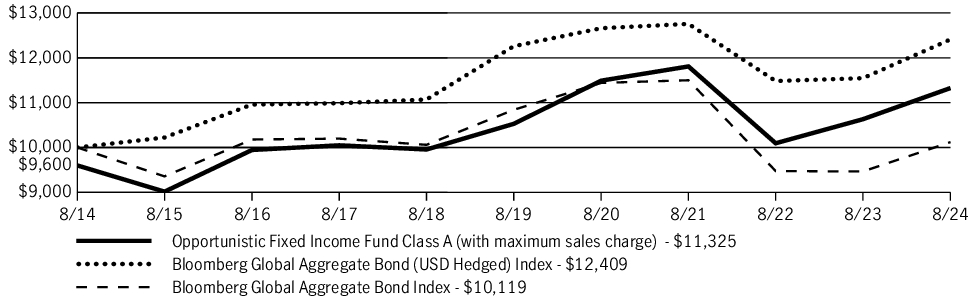 Fund Performance - Growth of 10K