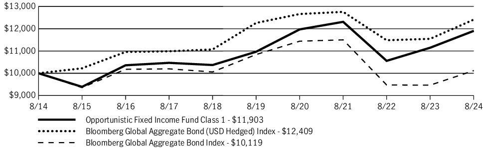 Fund Performance - Growth of 10K