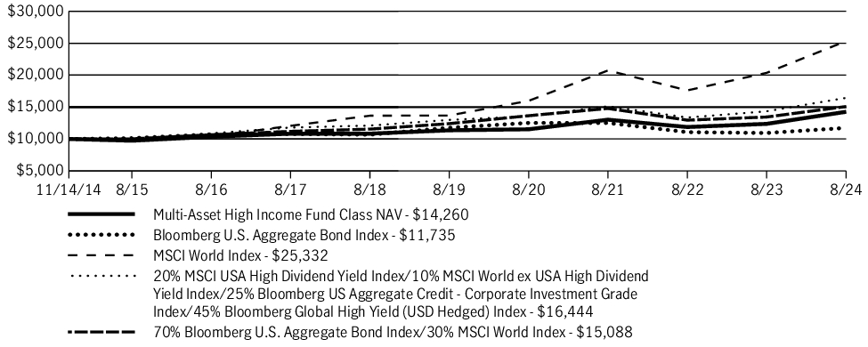 Fund Performance - Growth of 10K