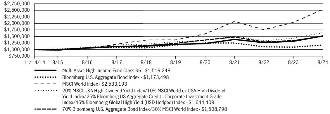 Fund Performance - Growth of 10K