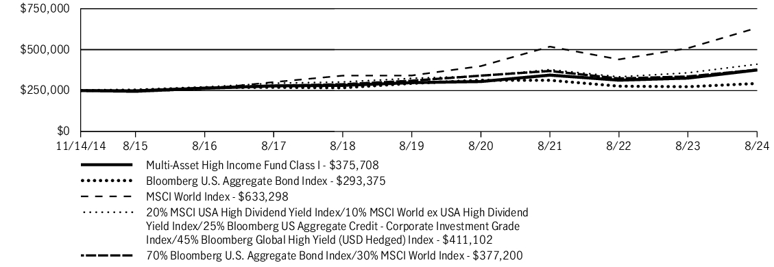 Fund Performance - Growth of 10K