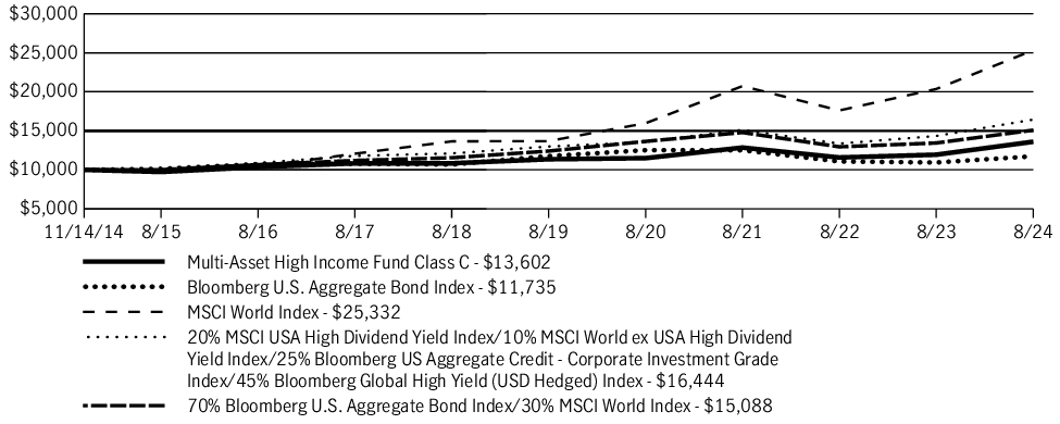 Fund Performance - Growth of 10K