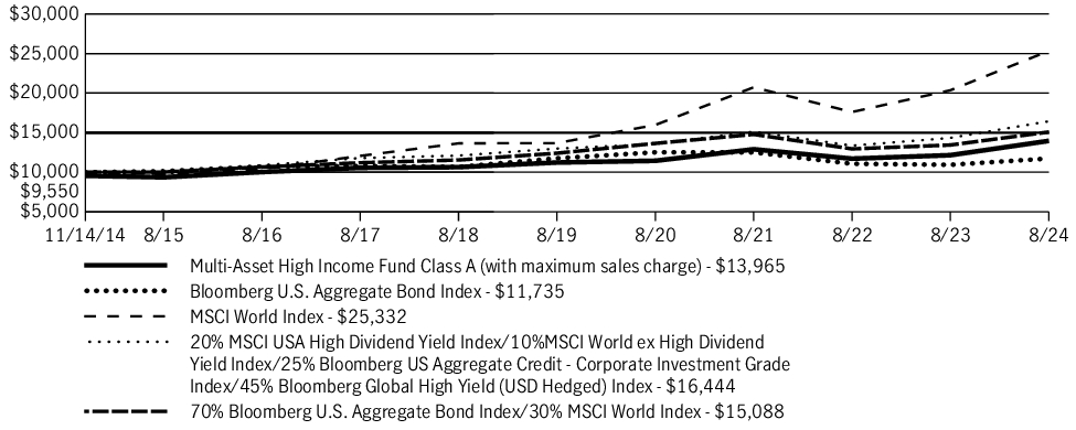 Fund Performance - Growth of 10K