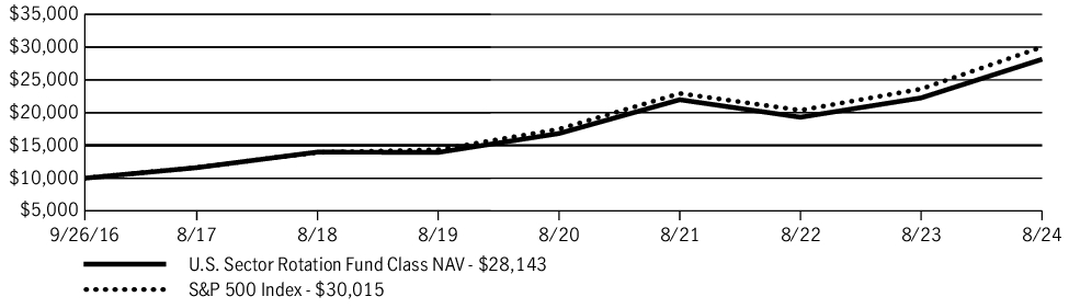 Fund Performance - Growth of 10K