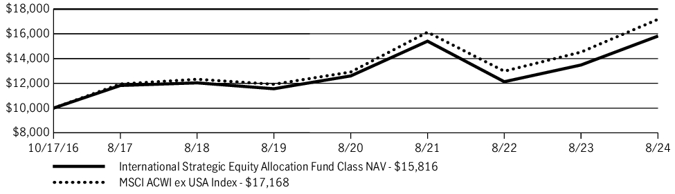 Fund Performance - Growth of 10K