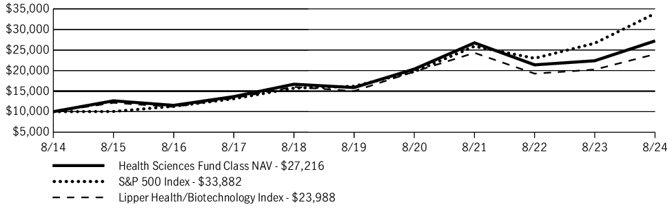 Fund Performance - Growth of 10K