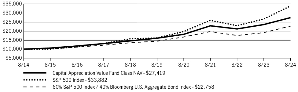 Fund Performance - Growth of 10K