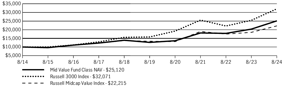 Fund Performance - Growth of 10K