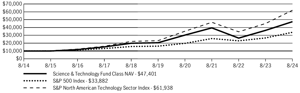 Fund Performance - Growth of 10K