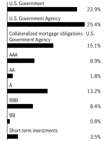 Graphical Representation - Allocation 1 Chart