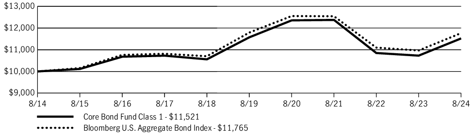 Fund Performance - Growth of 10K