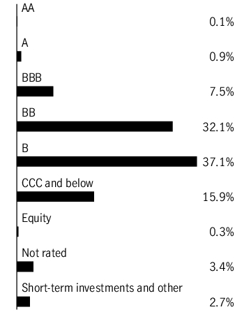 Graphical Representation - Allocation 2 Chart