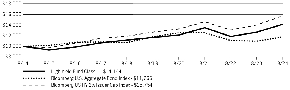 Fund Performance - Growth of 10K