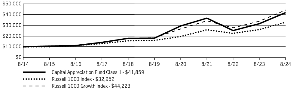 Fund Performance - Growth of 10K