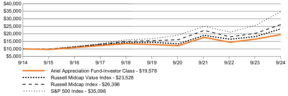 Fund Performance - Growth of 10K