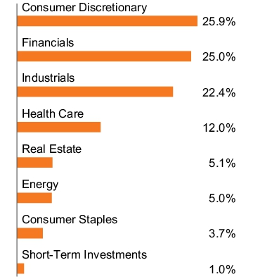 Graphical Representation - Allocation 2 Chart