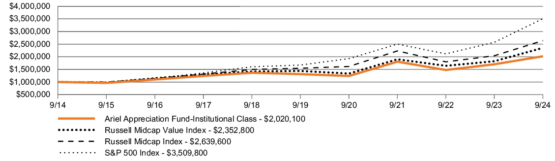 Fund Performance - Growth of 10K