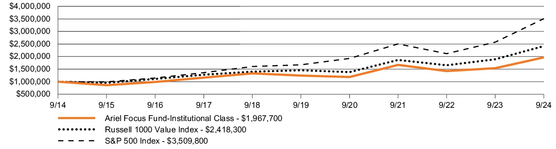 Fund Performance - Growth of 10K