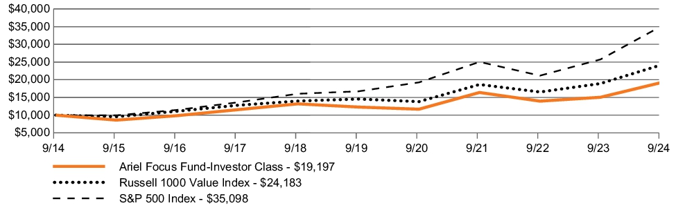 Fund Performance - Growth of 10K