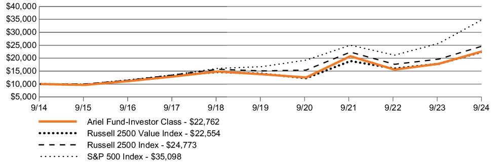 Fund Performance - Growth of 10K