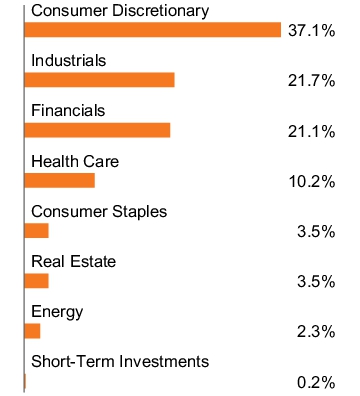 Graphical Representation - Allocation 2 Chart