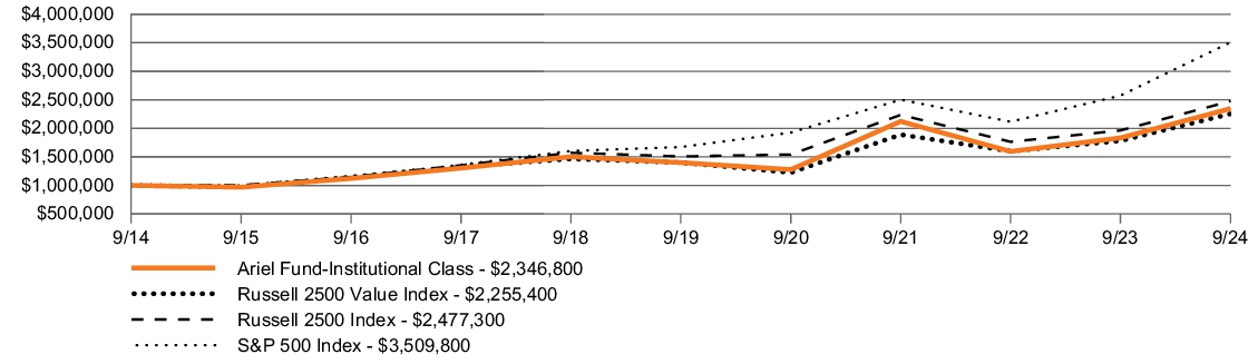 Fund Performance - Growth of 10K