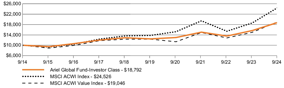 Fund Performance - Growth of 10K