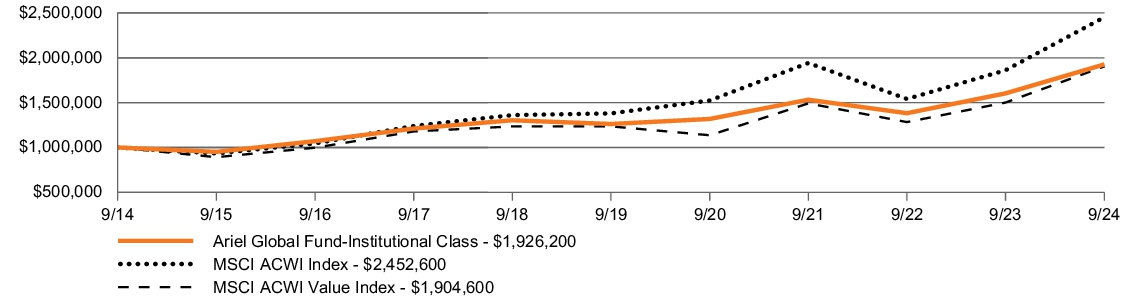 Fund Performance - Growth of 10K